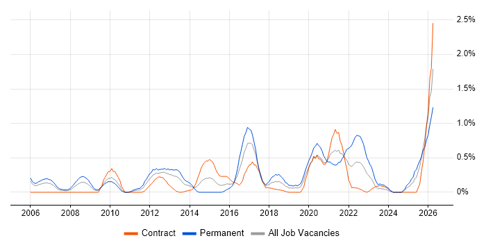 Distributed Systems job vacancy trend in Milton Keynes