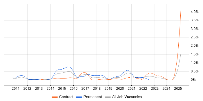 Job vacancy trend for Django in Milton Keynes