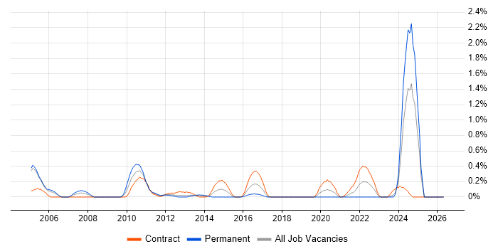 DMZ job vacancy trend in Milton Keynes
