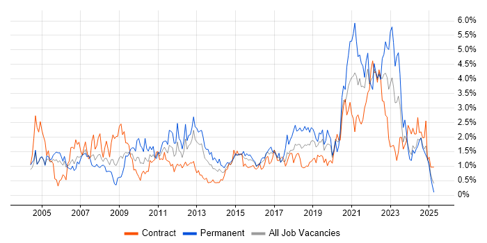 Job vacancy trend for DNS in Milton Keynes Job vacancy trend for DNS in Milton Keynes