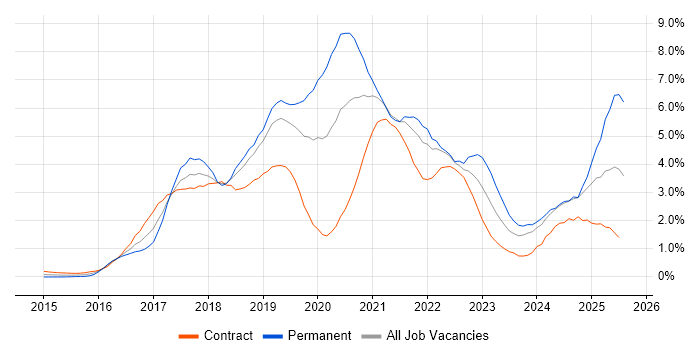 Job vacancy trend for Docker in Milton Keynes