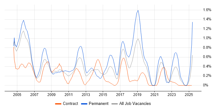 Job vacancy trend for Document Management in Milton Keynes Job vacancy trend for Document Management in Milton Keynes