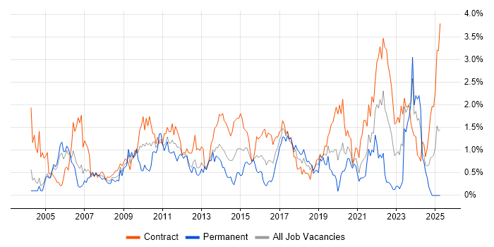 Job vacancy trend for Documentation Skills in Milton Keynes Job vacancy trend for Documentation Skills in Milton Keynes