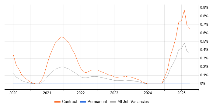 Job vacancy trend for DocumentDB in Milton Keynes