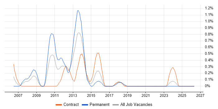 DOM job vacancy trend in Milton Keynes