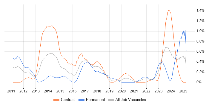 Job vacancy trend for Domain-Driven Design in Milton Keynes Job vacancy trend for Domain-Driven Design in Milton Keynes