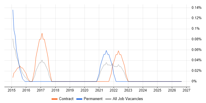 Domain Models job vacancy trend in Milton Keynes