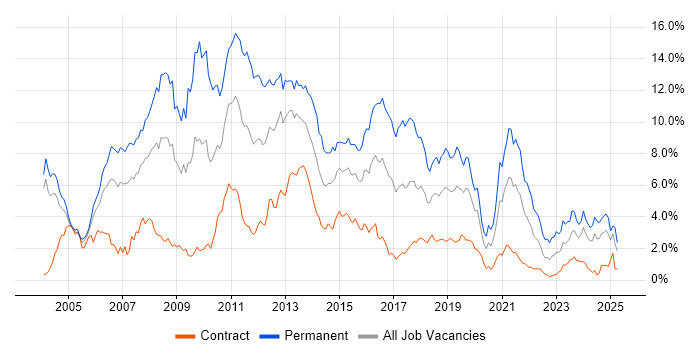Job vacancy trend for .NET Developer in Milton Keynes