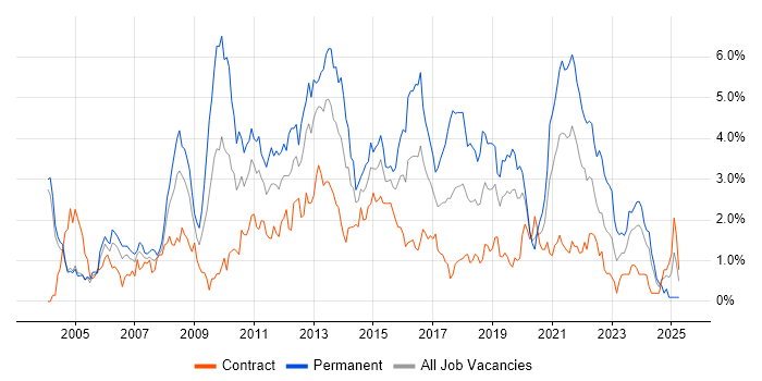 Job vacancy trend for .NET Framework in Milton Keynes