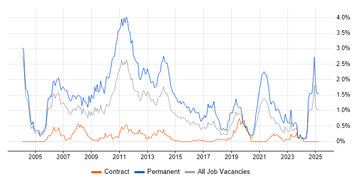 Job vacancy trend for .NET Software Developer in Milton Keynes Job vacancy trend for .NET Software Developer in Milton Keynes