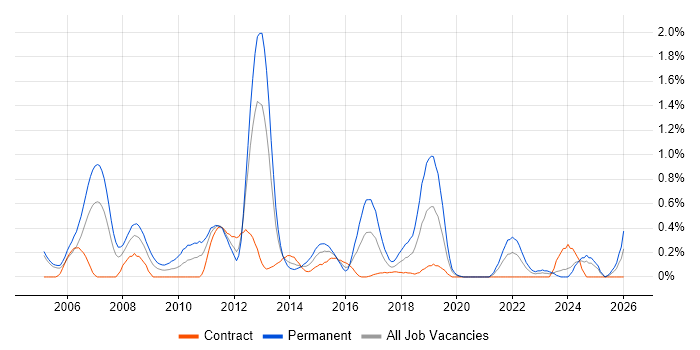 .NET Software Engineer job vacancy trend in Milton Keynes
