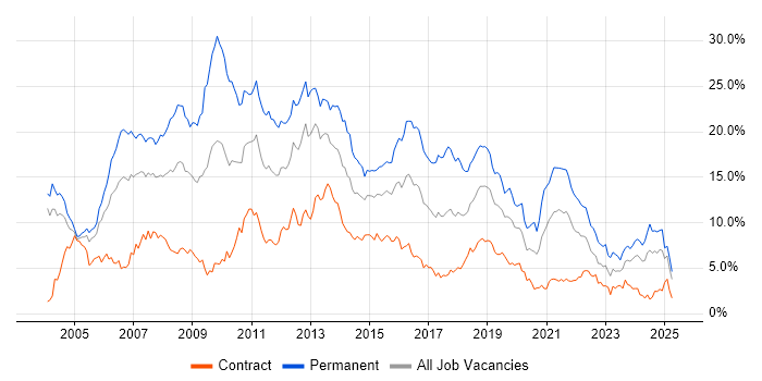 Job vacancy trend for .NET in Milton Keynes