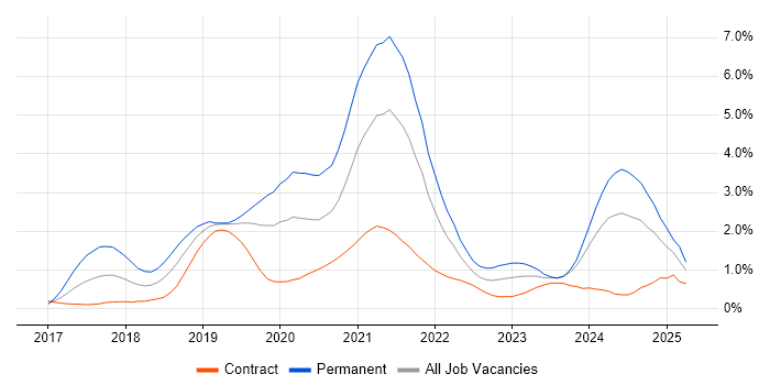 Job vacancy trend for .NET Core in Milton Keynes