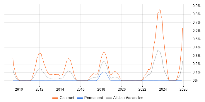 DV Cleared Network Engineer job vacancy trend in Milton Keynes