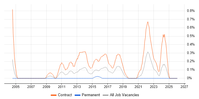 DV Cleared Project Manager job vacancy trend in Milton Keynes