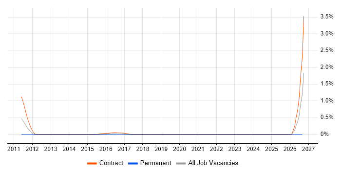 DV Cleared Software Engineer job vacancy trend in Milton Keynes