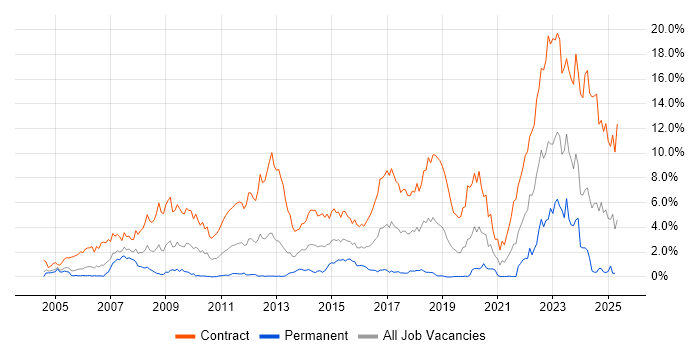 Job vacancy trend for DV Cleared in Milton Keynes Job vacancy trend for DV Cleared in Milton Keynes