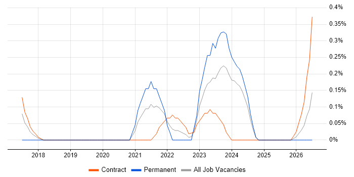 Dynamics 365 Consultant job vacancy trend in Milton Keynes