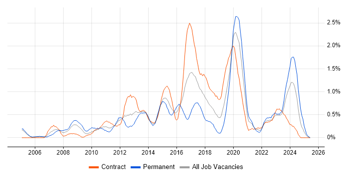 Job vacancy trend for Dynamics CRM in Milton Keynes Job vacancy trend for Dynamics CRM in Milton Keynes