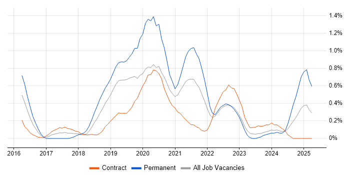 Job vacancy trend for DynamoDB in Milton Keynes Job vacancy trend for DynamoDB in Milton Keynes