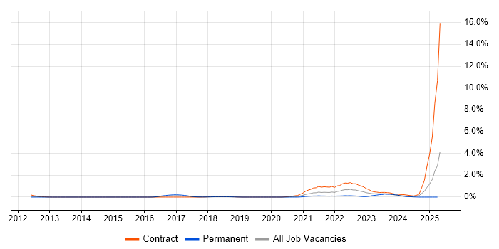 Job vacancy trend for Dynatrace in Milton Keynes