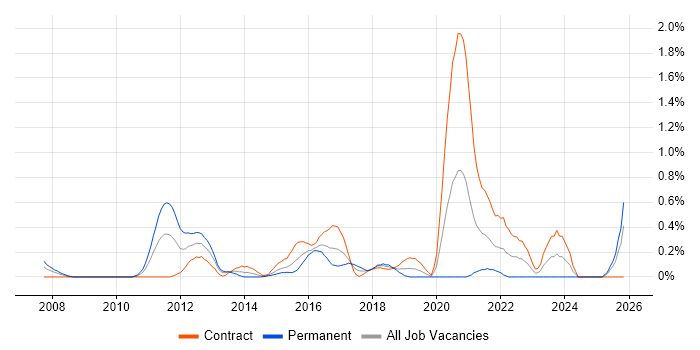E-Commerce Architect job vacancy trend in Milton Keynes