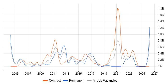 E-Commerce Manager job vacancy trend in Milton Keynes