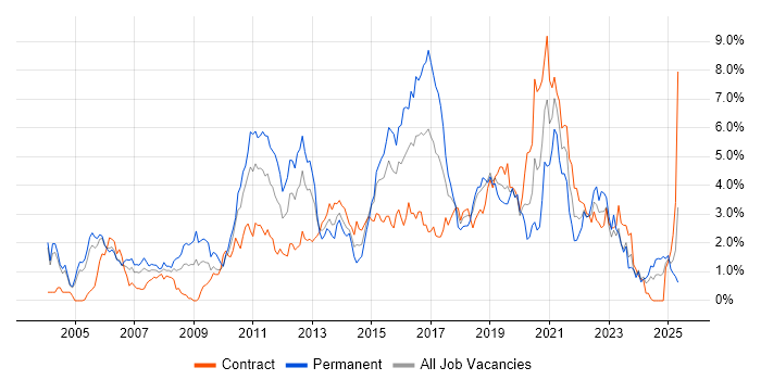 Job vacancy trend for E-Commerce in Milton Keynes