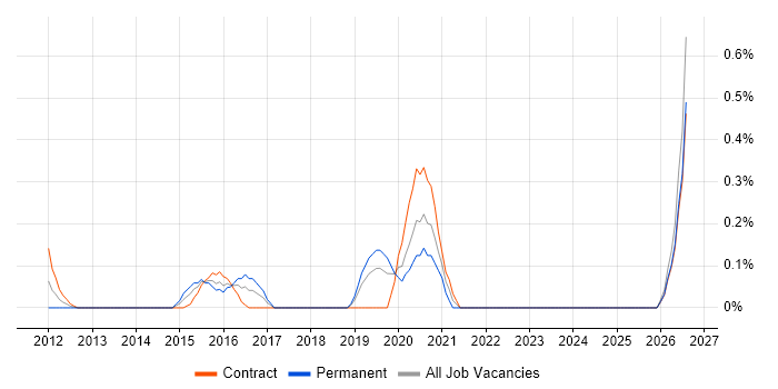 EAM job vacancy trend in Milton Keynes