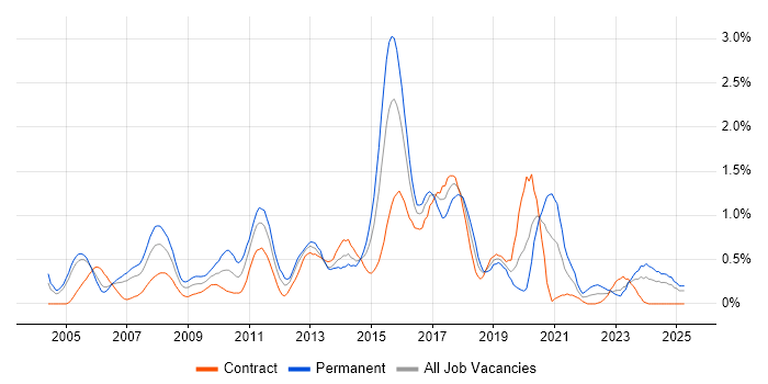 Job vacancy trend for Eclipse in Milton Keynes Job vacancy trend for Eclipse in Milton Keynes
