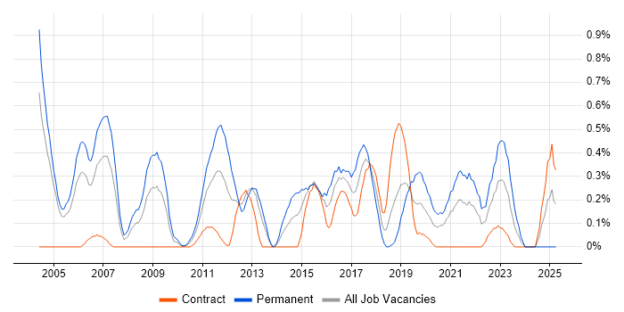 Job vacancy trend for EDI in Milton Keynes Job vacancy trend for EDI in Milton Keynes