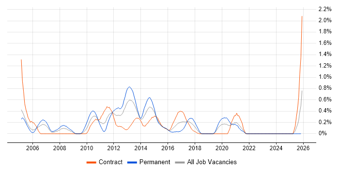 EIGRP job vacancy trend in Milton Keynes