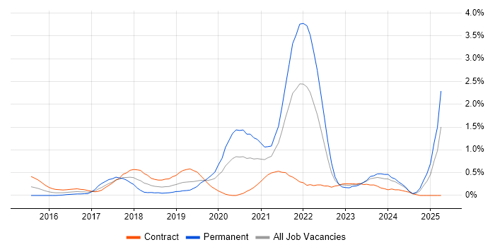 Job vacancy trend for Elasticsearch in Milton Keynes Job vacancy trend for Elasticsearch in Milton Keynes