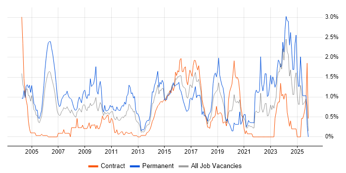 Electronics job vacancy trend in Milton Keynes