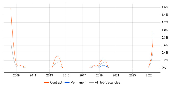 Job vacancy trend for Email Migration in Milton Keynes