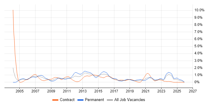 EMC job vacancy trend in Milton Keynes