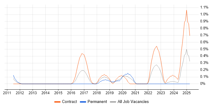 Job vacancy trend for Emotional Intelligence in Milton Keynes