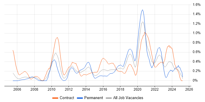 Job vacancy trend for End-to-End Testing in Milton Keynes Job vacancy trend for End-to-End Testing in Milton Keynes