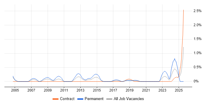 Job vacancy trend for Energy Management in Milton Keynes