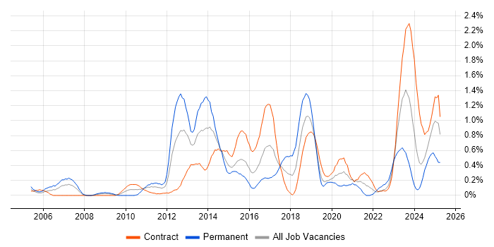 Job vacancy trend for Enterprise Architect in Milton Keynes