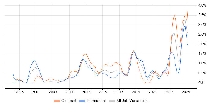 Job vacancy trend for Enterprise Architecture in Milton Keynes