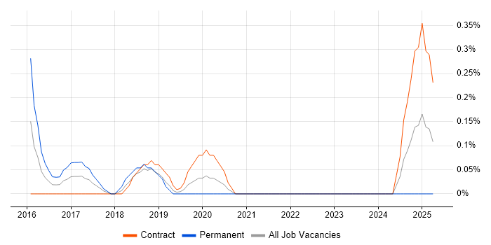 Job vacancy trend for Enterprise Data Management in Milton Keynes