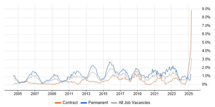 Job vacancy trend for Enterprise Software in Milton Keynes Job vacancy trend for Enterprise Software in Milton Keynes