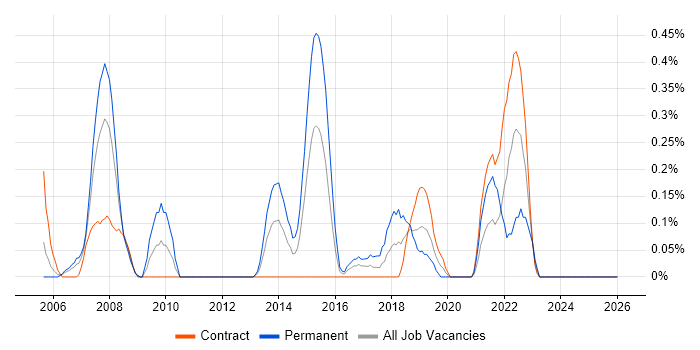 Enterprise Storage job vacancy trend in Milton Keynes