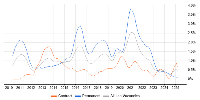 Job vacancy trend for Entity Framework in Milton Keynes
