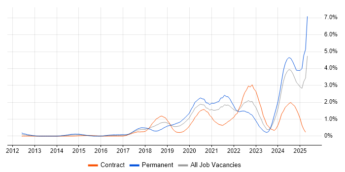 Job vacancy trend for Entra ID in Milton Keynes