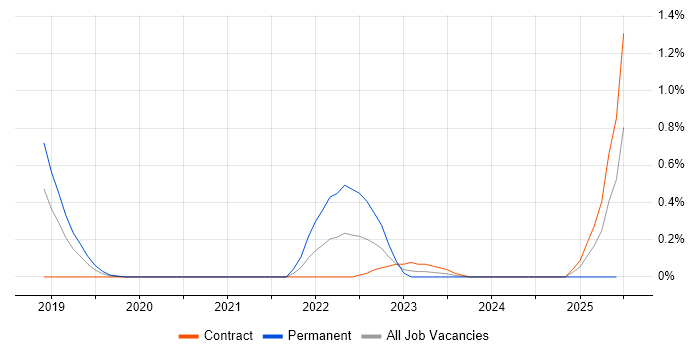 Job vacancy trend for Environment And Release Manager in Milton Keynes