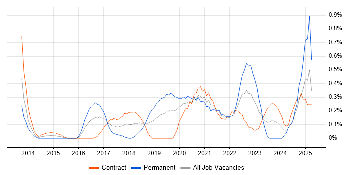 Job vacancy trend for Epics in Milton Keynes