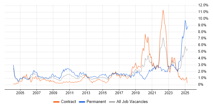 Job vacancy trend for ERP in Milton Keynes