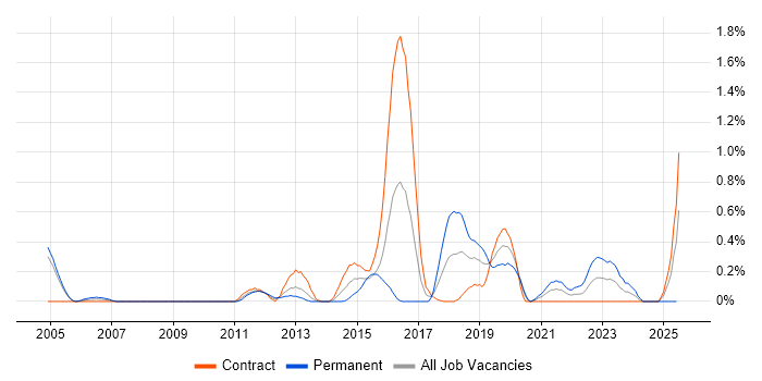 Job vacancy trend for Ethical Hacking in Milton Keynes
